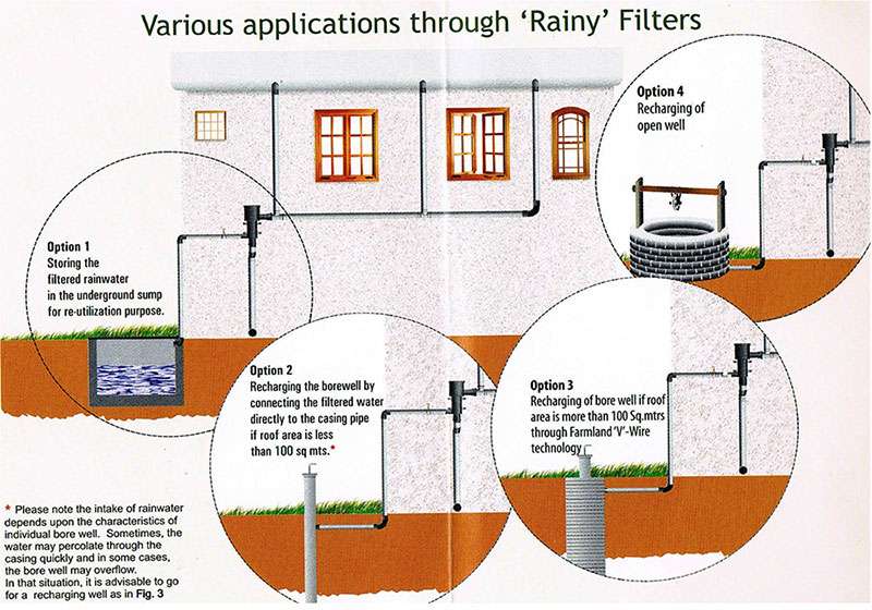 Application through Rainy Filter